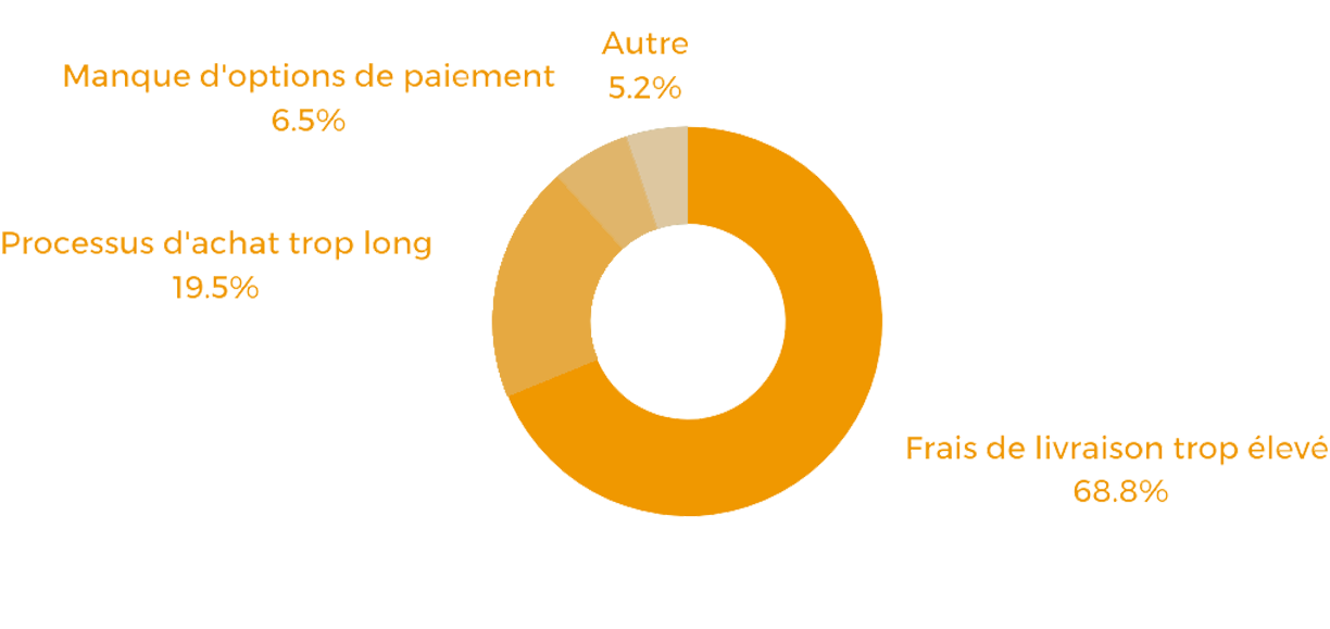 Raisons principales pour l'abandon de panier